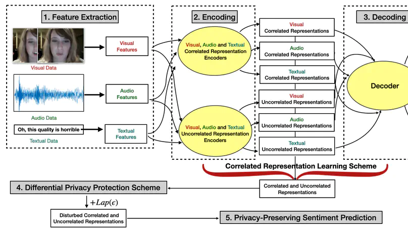 Privacy-Preserving Multimodal Sentiment Analysis